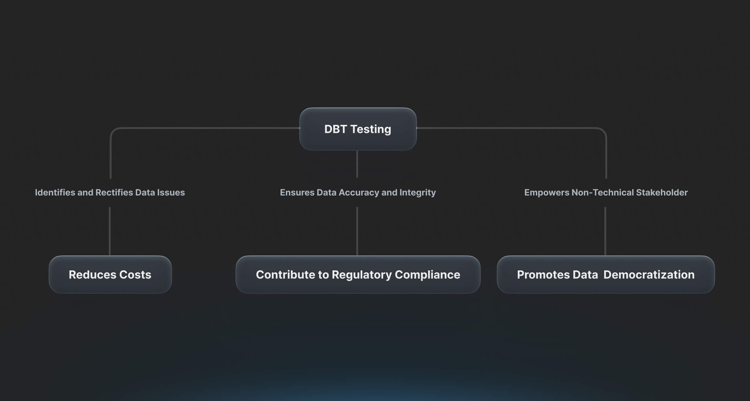 dbt testing map